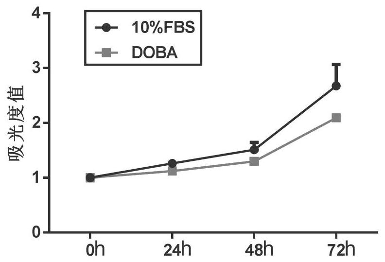 A kind of serum-free medium for cultivating adherent cells and application thereof