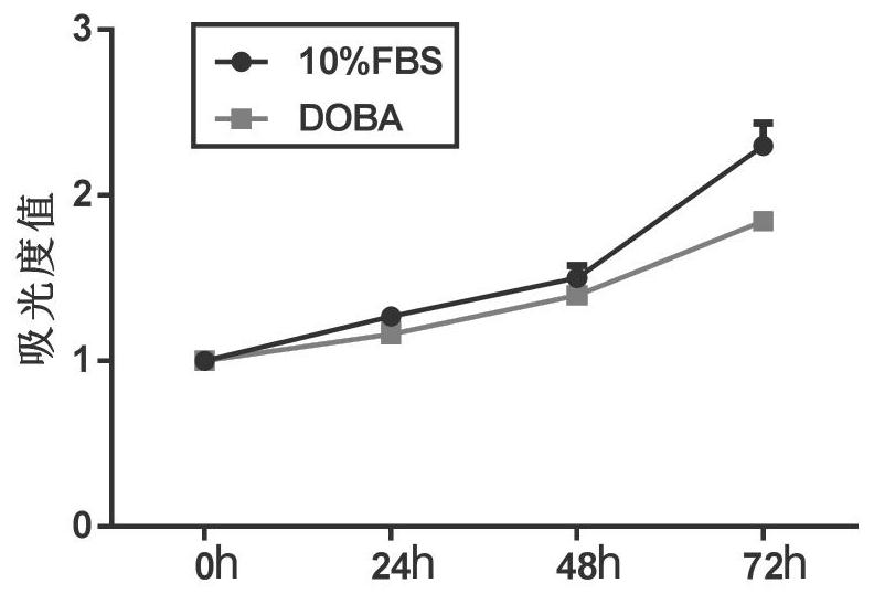 A kind of serum-free medium for cultivating adherent cells and application thereof