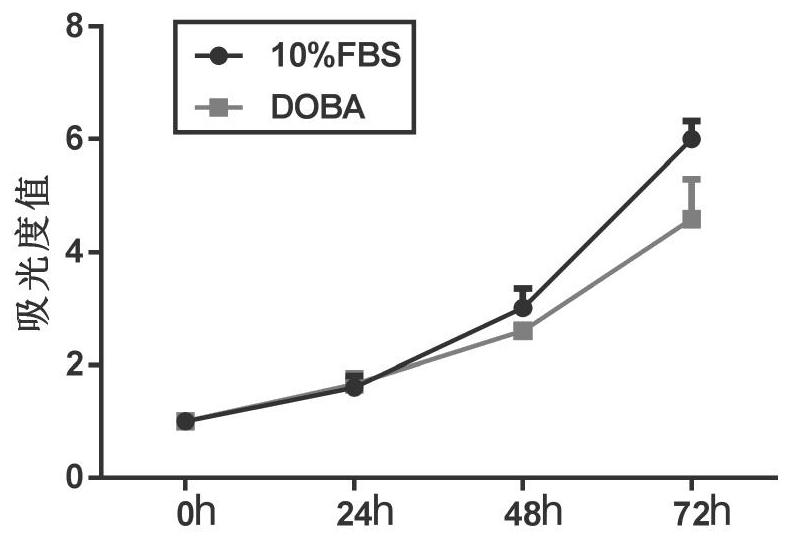 A kind of serum-free medium for cultivating adherent cells and application thereof