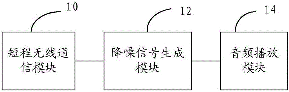 Mobile terminal, denoising device and denoising method thereof