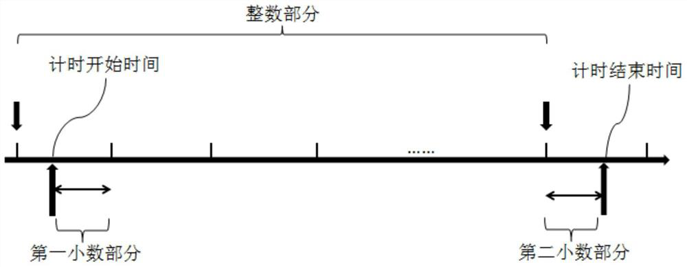 High-precision timing method and device, and photovoltaic power grid inverter control method and device