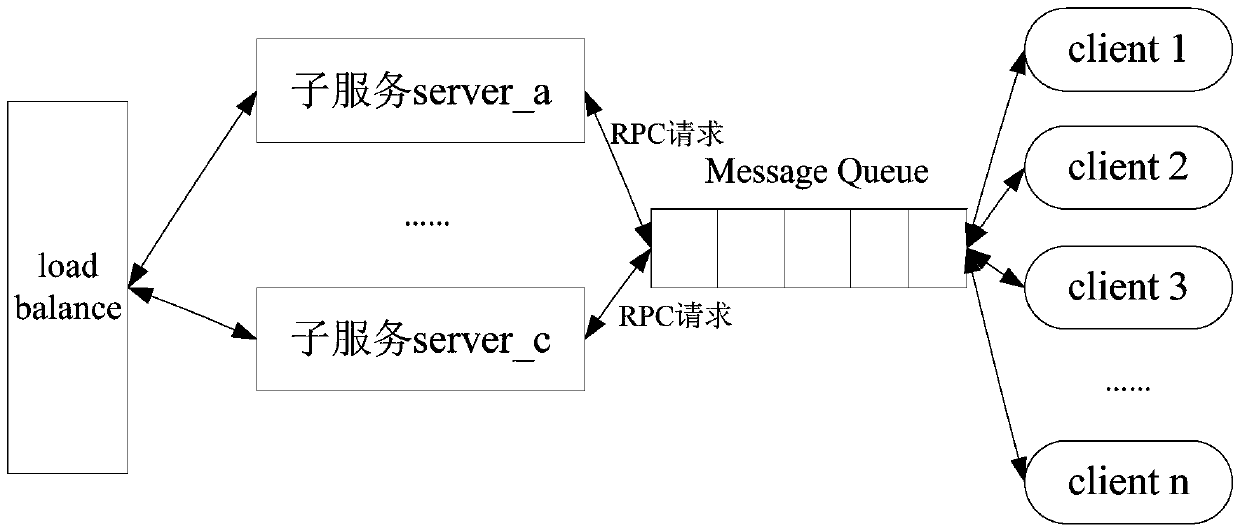 Asynchronous call implementation method and device, server and server cluster