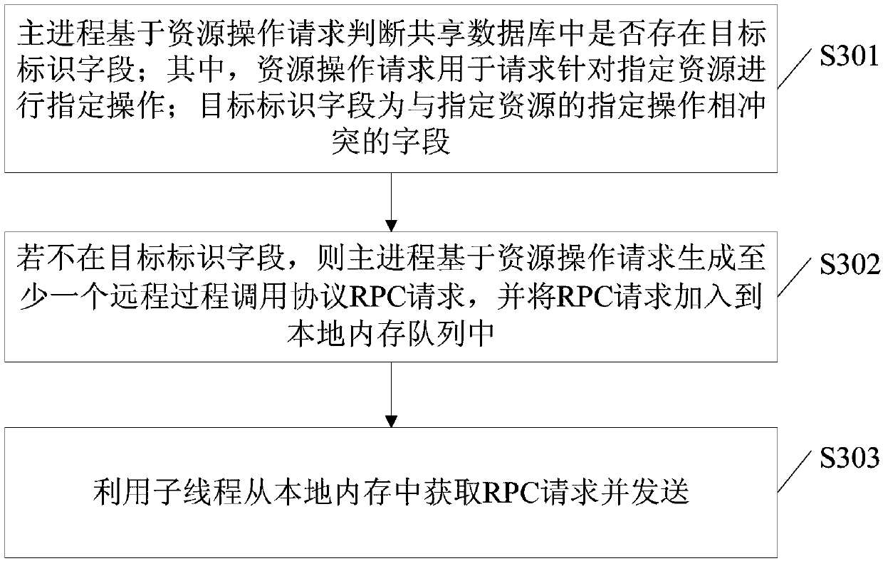 Asynchronous call implementation method and device, server and server cluster