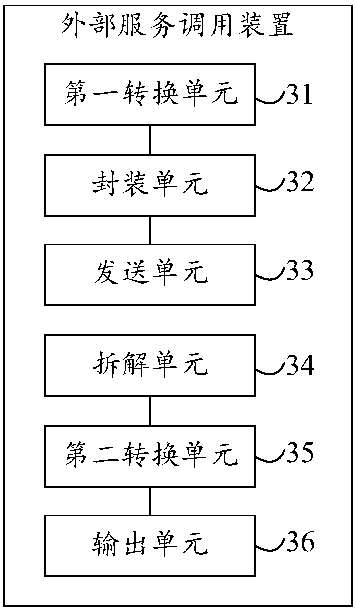 External service calling method and device