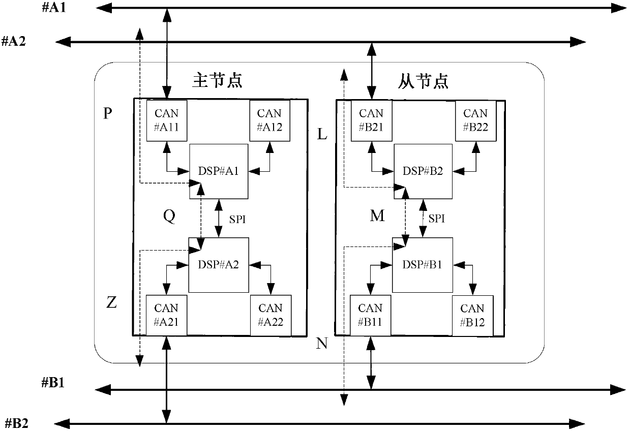 High-fault-tolerance controller area network (CAN) bus digital gateway based on double digital signal processors (DSPs)