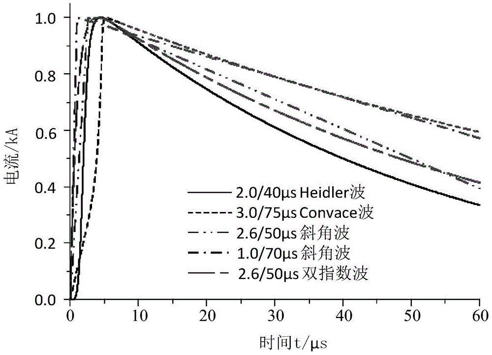 Design method of inductance type current-limiting lightning rod on the basis of amplitude-frequency characteristic analysis