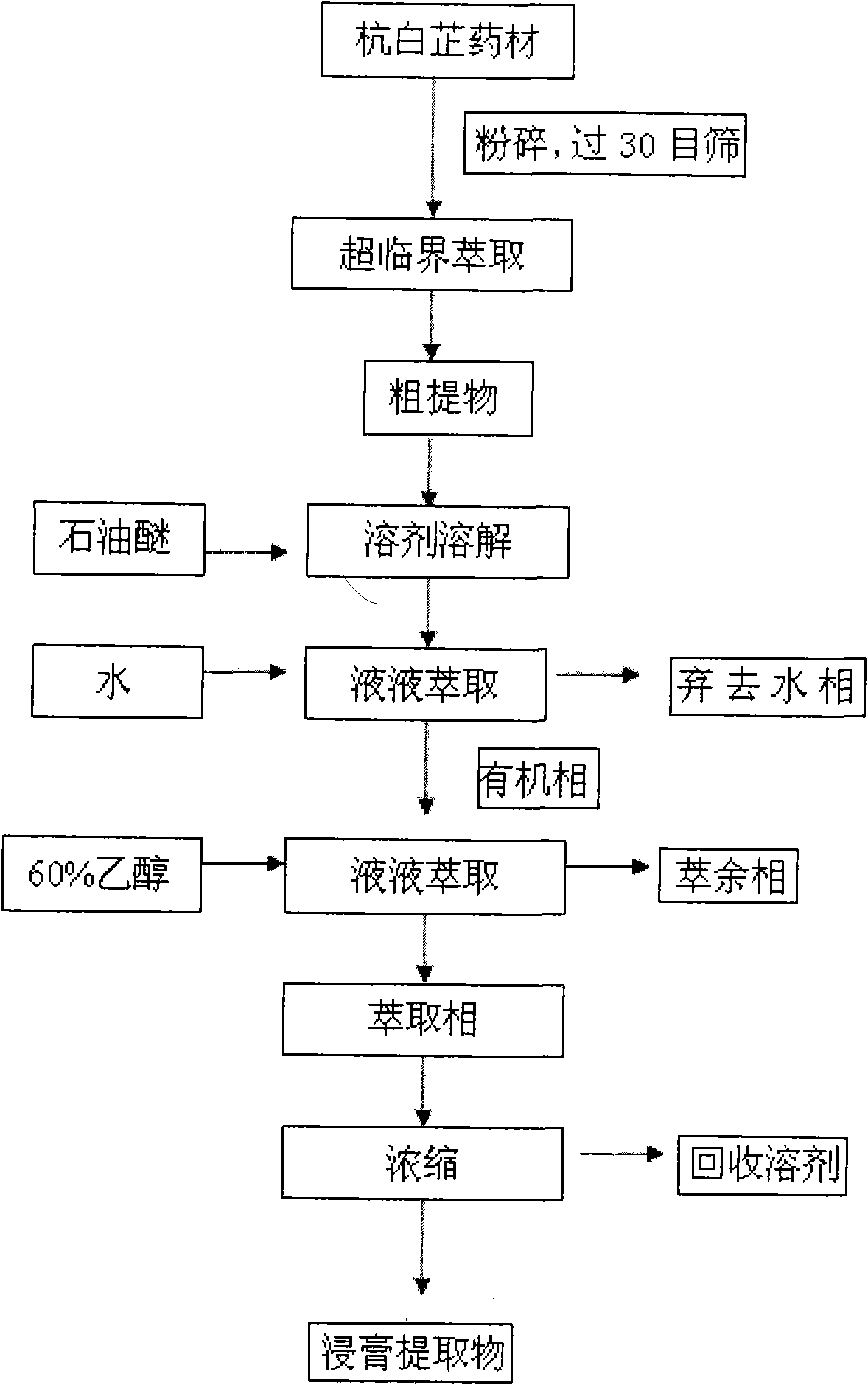 Composite extraction method for extracting coumarin from radix angelicae dahuricae