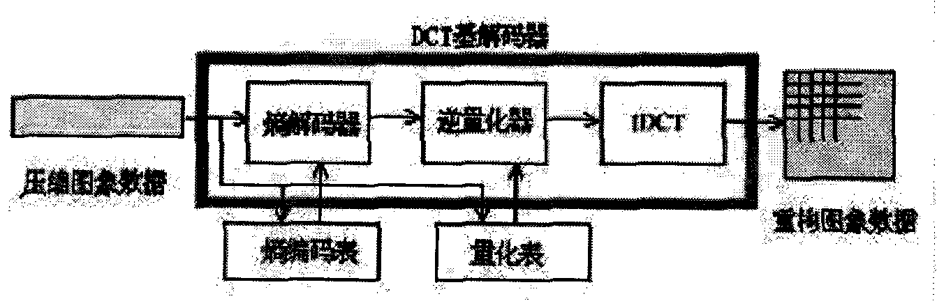 Minitype two-dimensional discrete cosine transform device