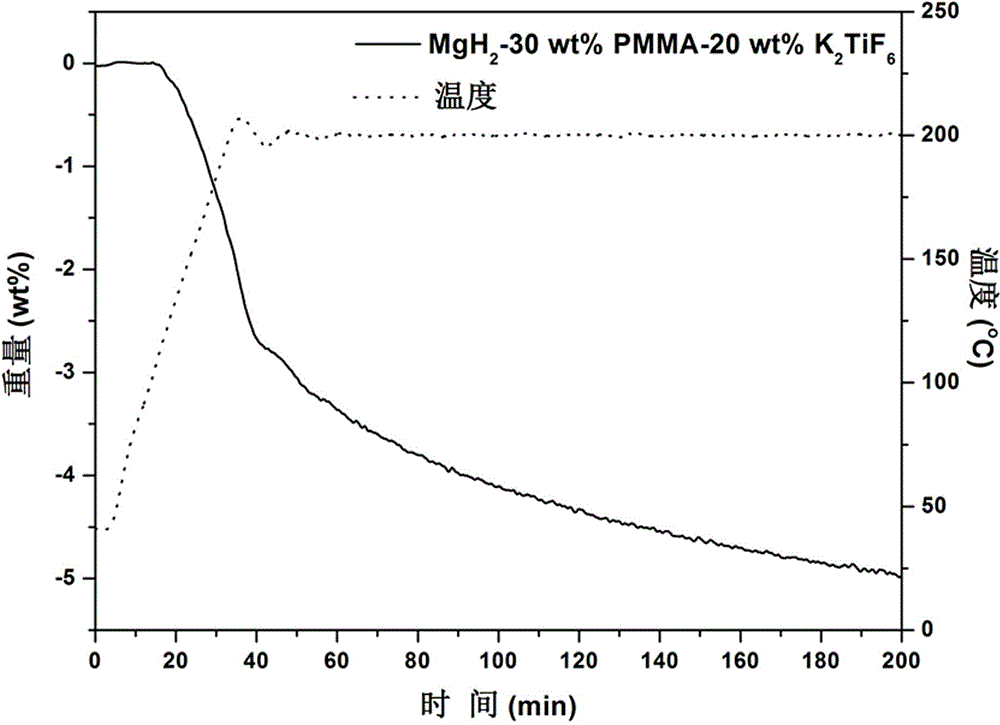 K2TiF6 doped Mg/PMMA composite material and preparation method thereof
