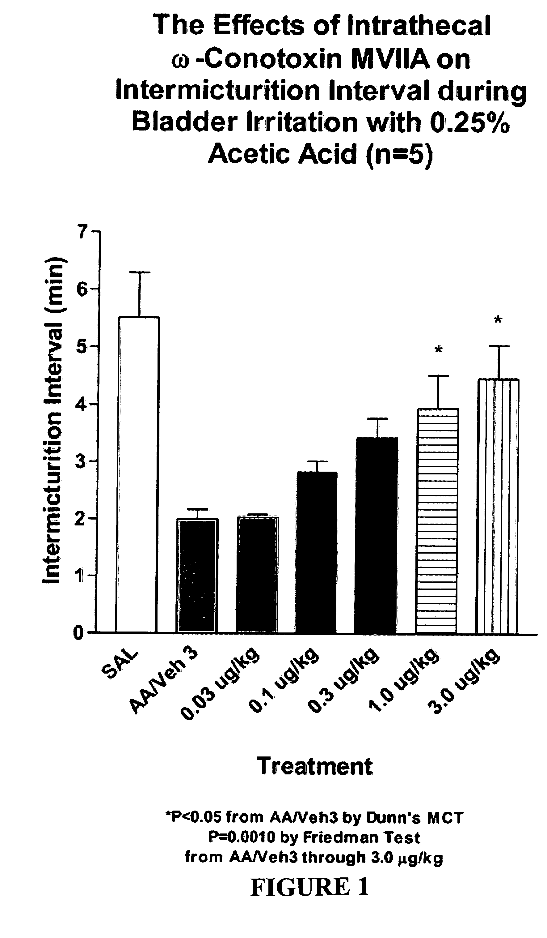Methods for treating lower urinary tract disorders and the related disorders vulvodynia and vulvar vestibulitis using Cav2.2 subunit calcium channel modulators