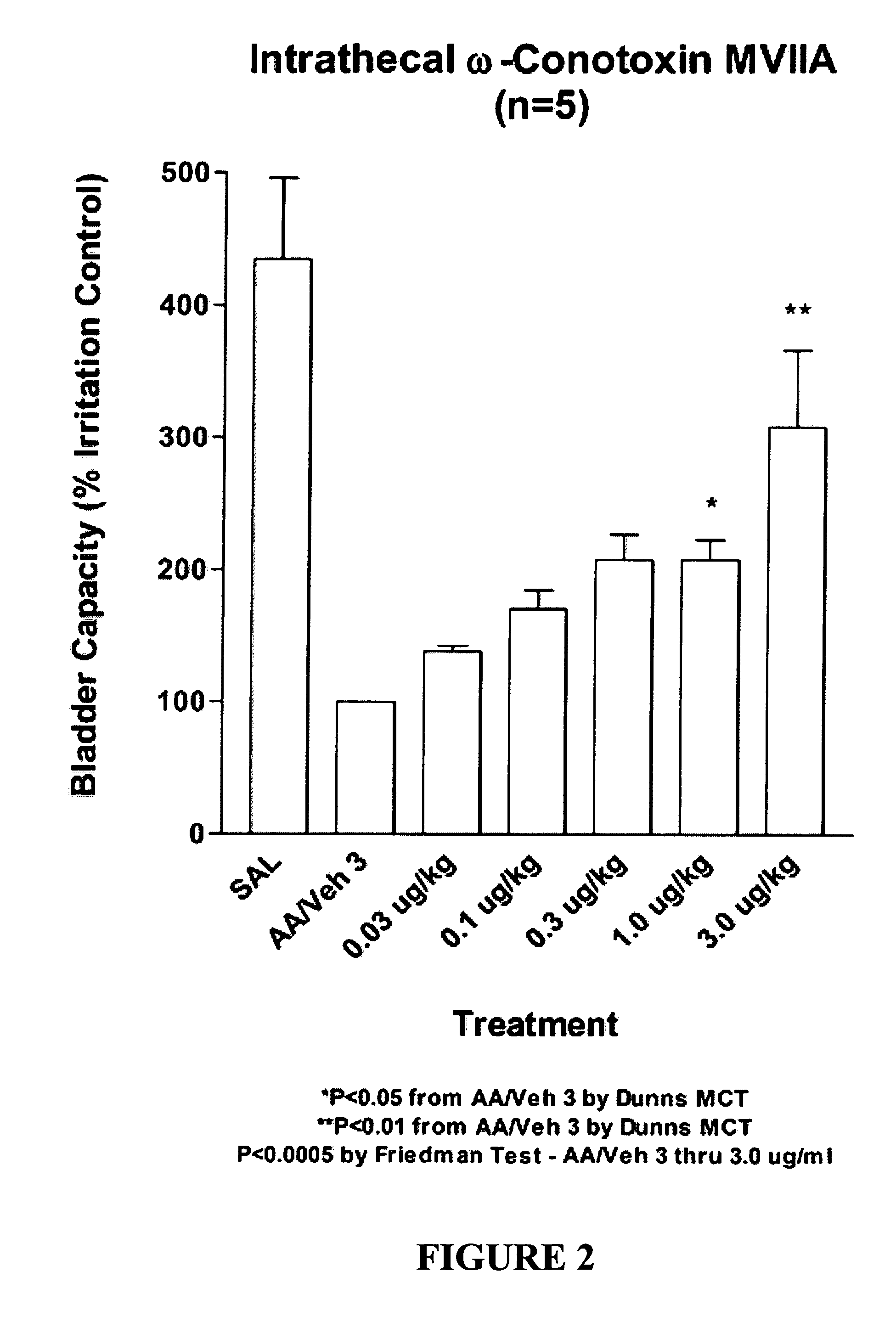 Methods for treating lower urinary tract disorders and the related disorders vulvodynia and vulvar vestibulitis using Cav2.2 subunit calcium channel modulators