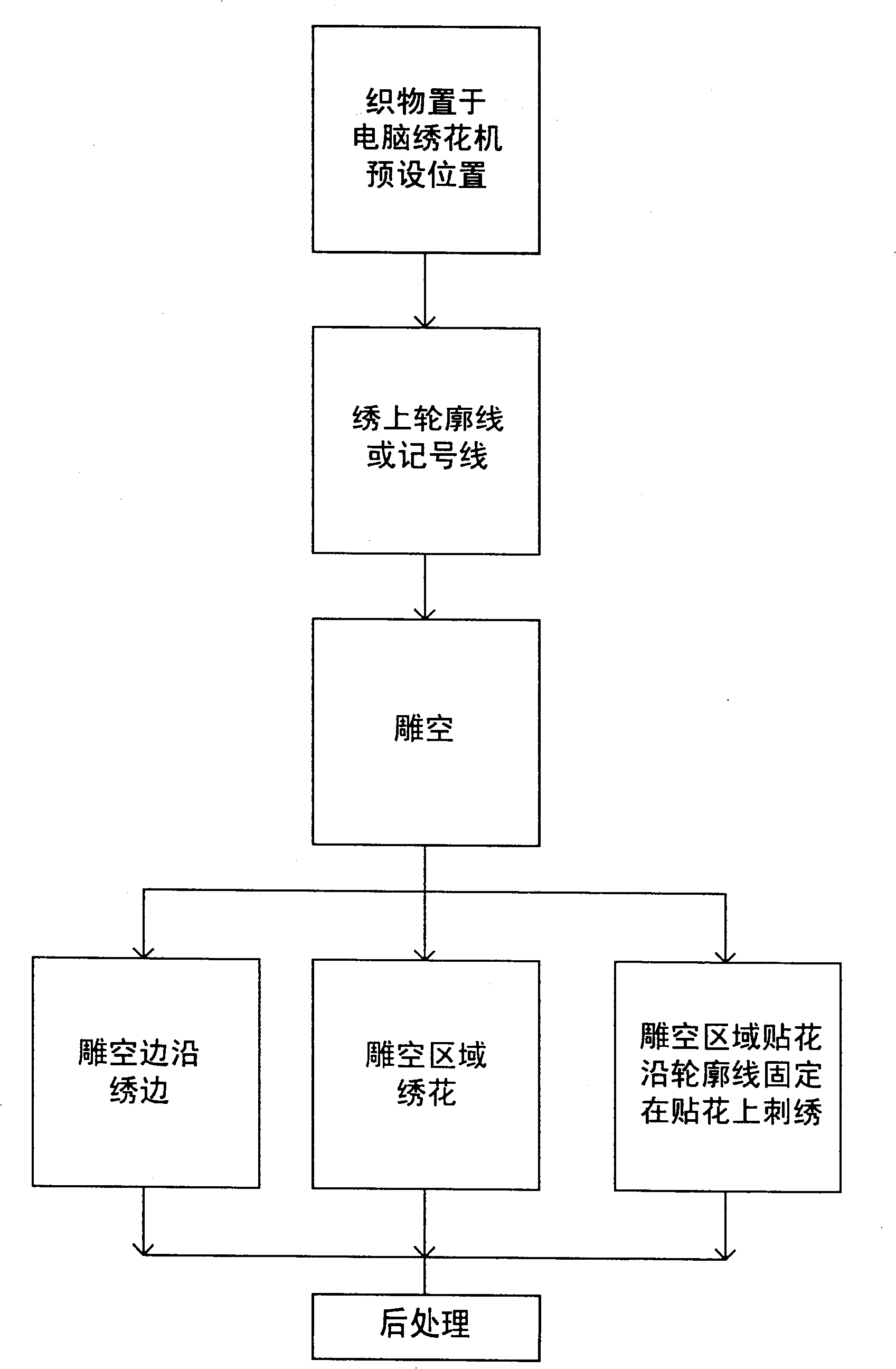 Processing method for carving hollow applique/embroider in textile