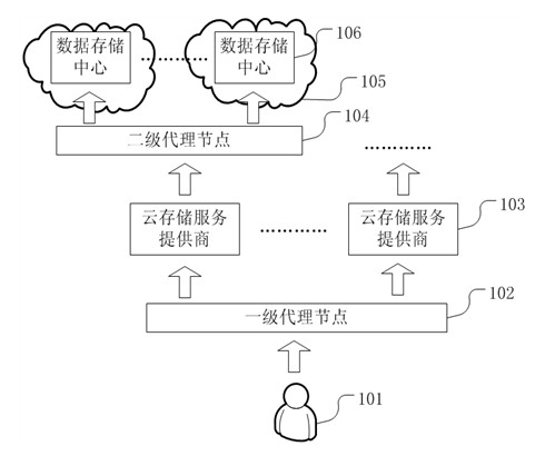Cloud storage system and data deployment method thereof
