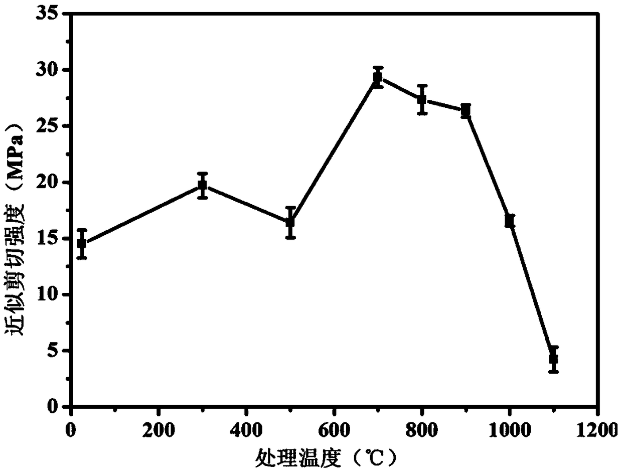 Preparation method of high temperature adhesive for nickel based alloy