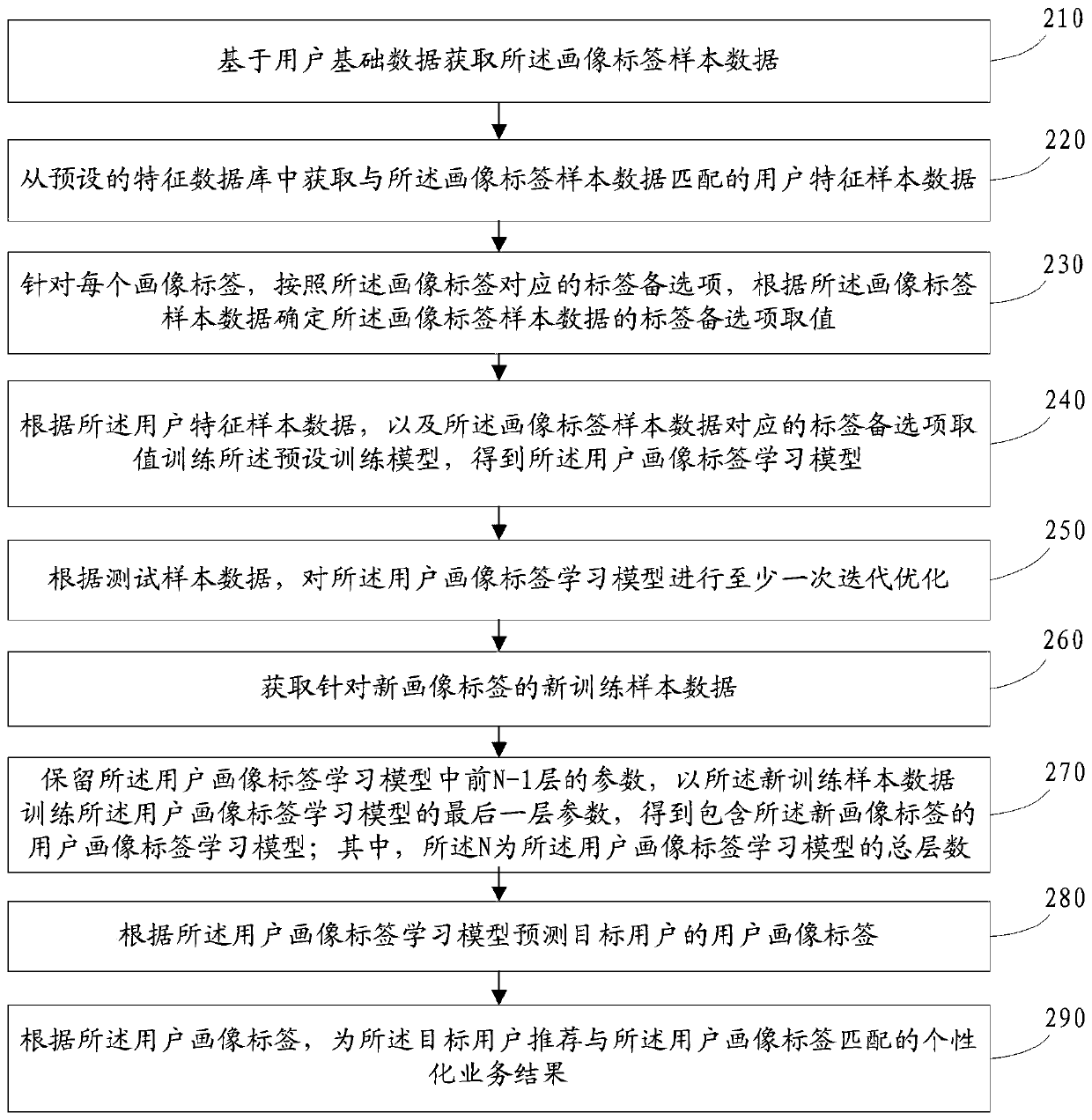 User portrait label modeling method and device, electronic equipment and readable storage medium