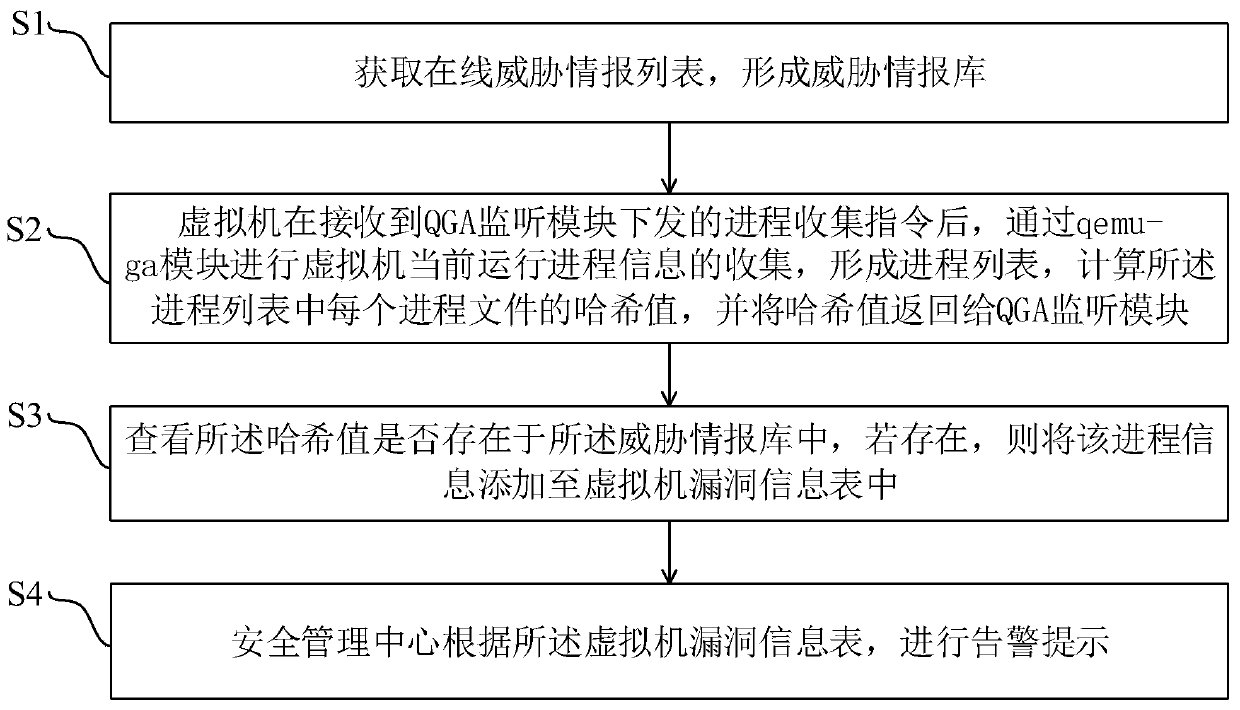 Method and system for protecting safety of virtual machine under virtual platform network isolation