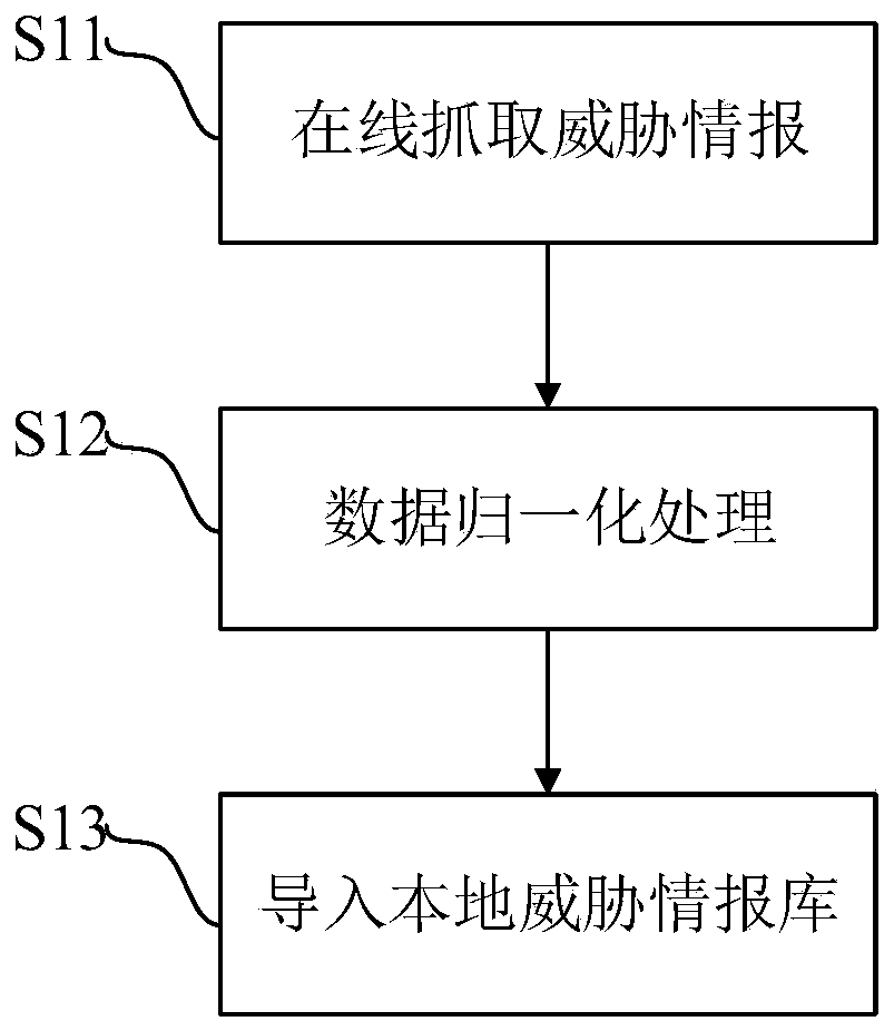 Method and system for protecting safety of virtual machine under virtual platform network isolation