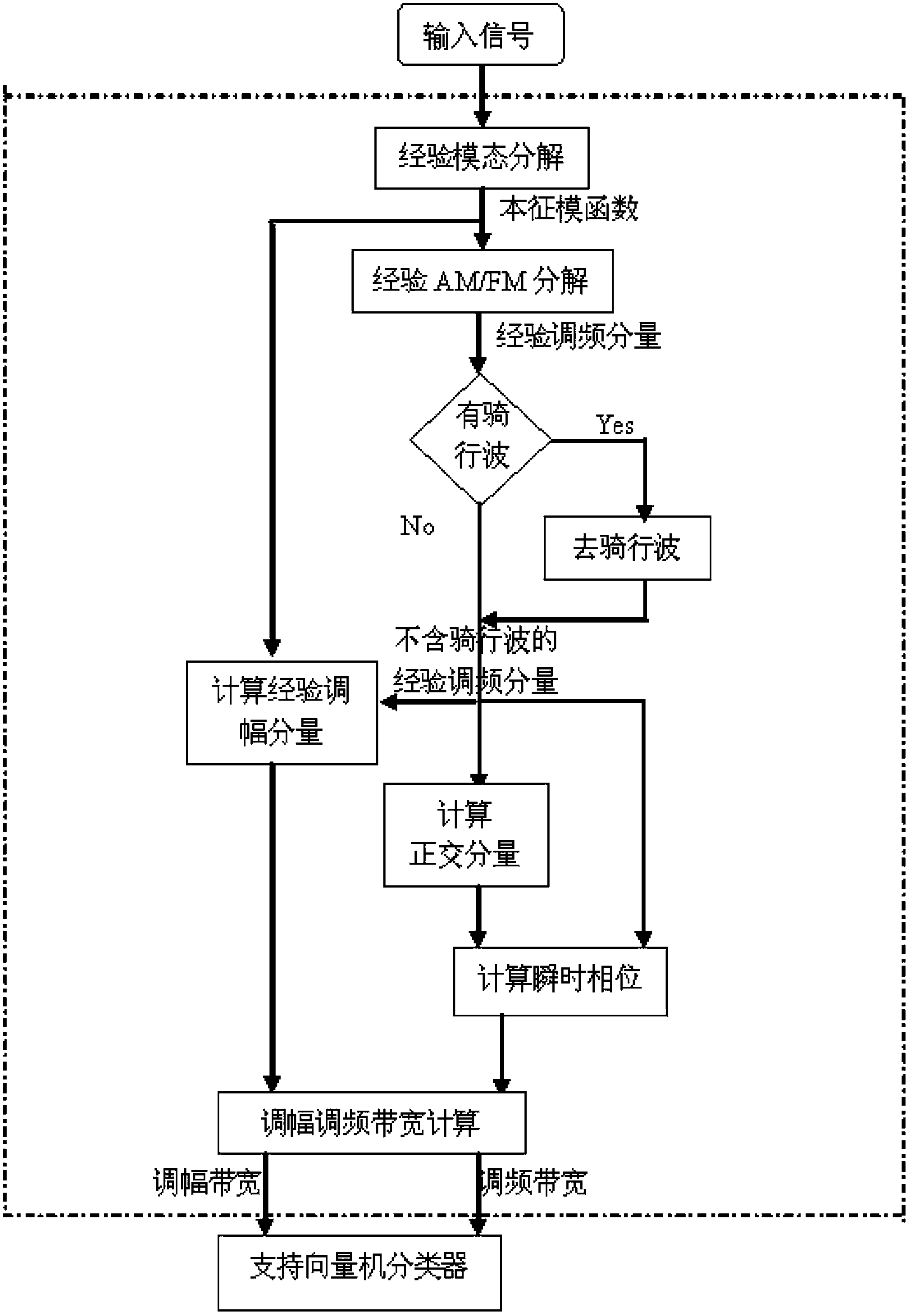 Classification method of electroencephalogram signal