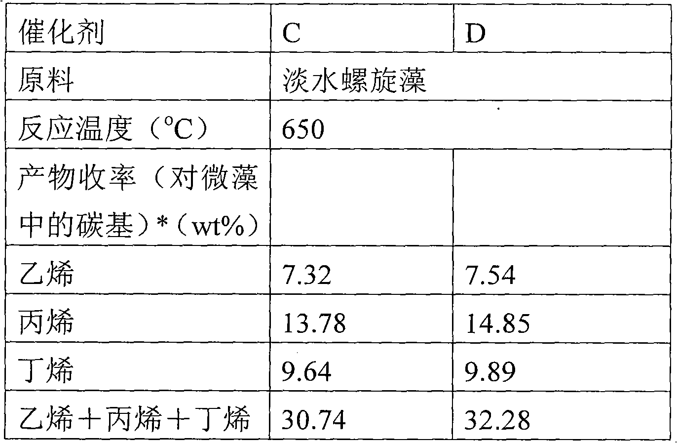 Method for preparing low-carbon alkene by catalytic cracking of micro algae