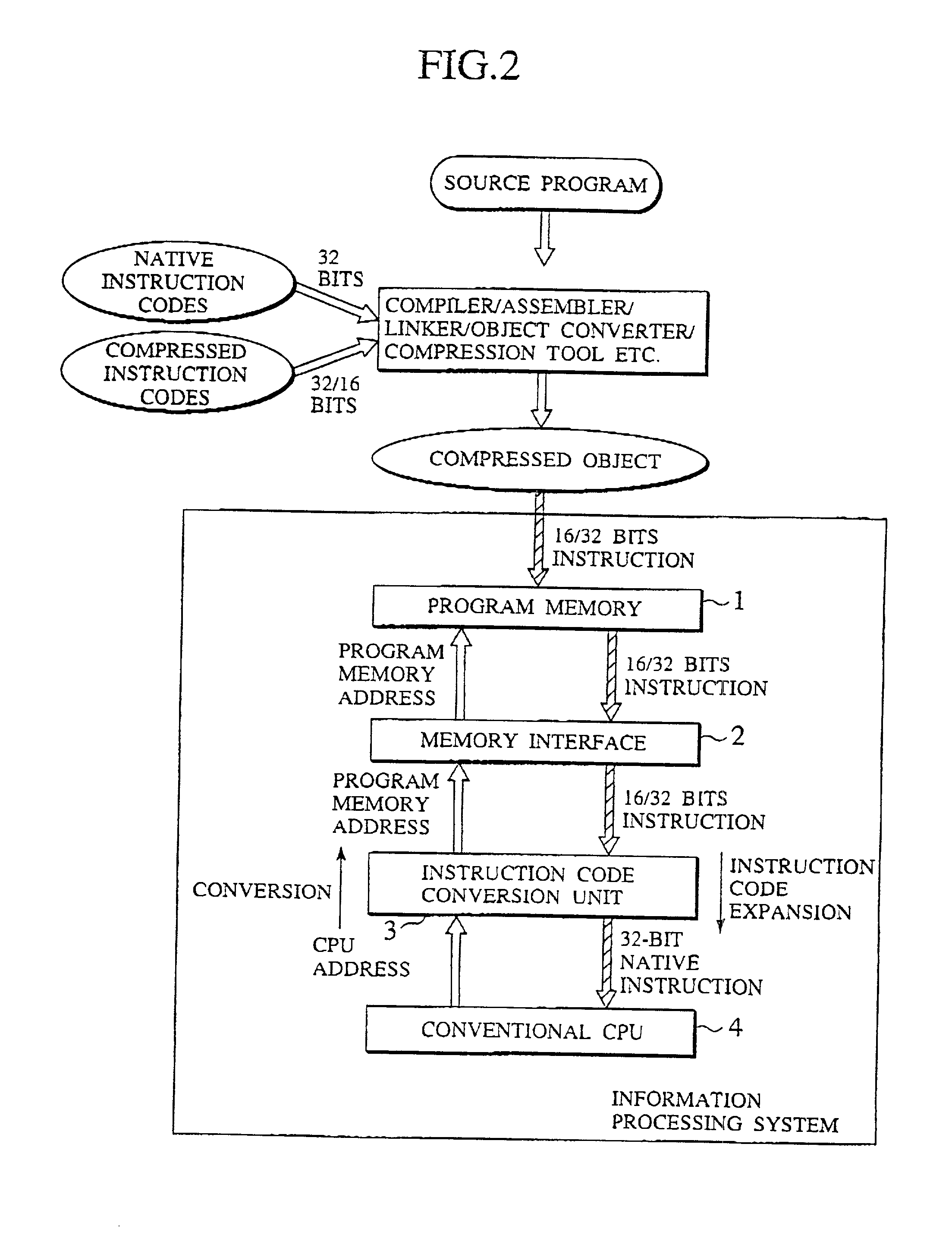 Instruction code conversion unit and information processing system and instruction code generation method