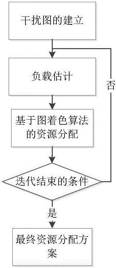 Interference coordination method based on resource allocation