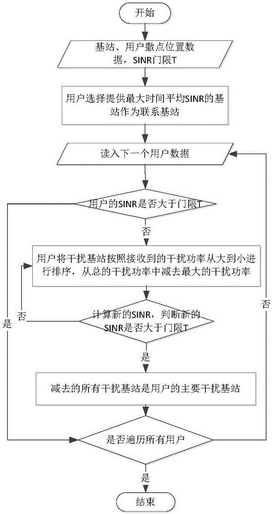 Interference coordination method based on resource allocation