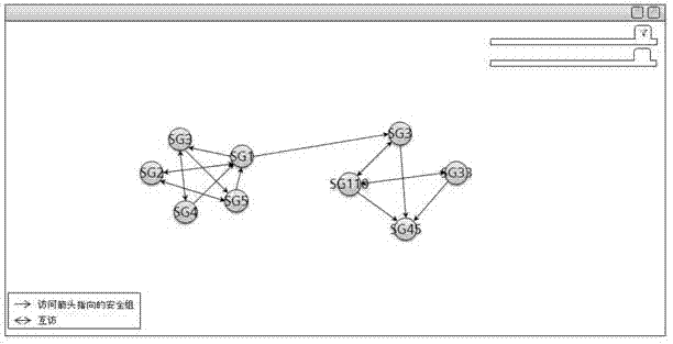 A kind of access control method and security computer of network security group