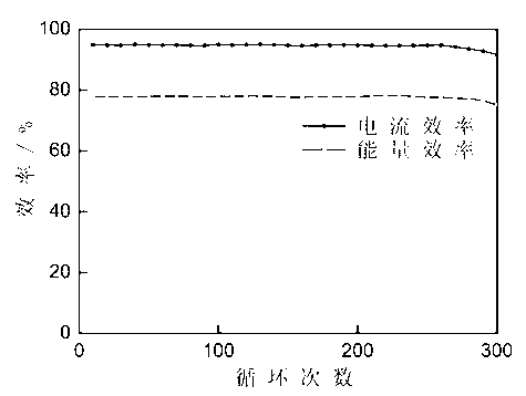 A composite ion-exchange membrane and a preparation method thereof, and a redox flow battery