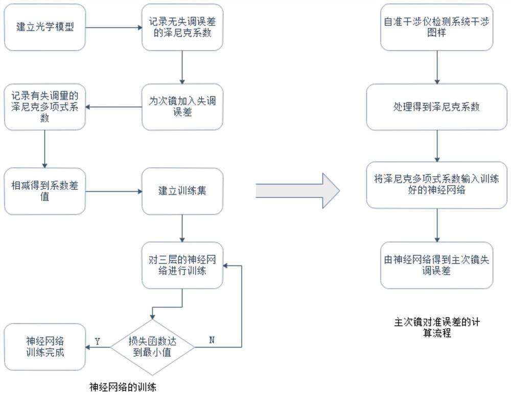 A primary and secondary mirror calibration method based on neural network algorithm