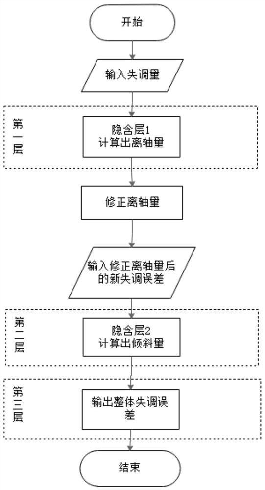 A primary and secondary mirror calibration method based on neural network algorithm