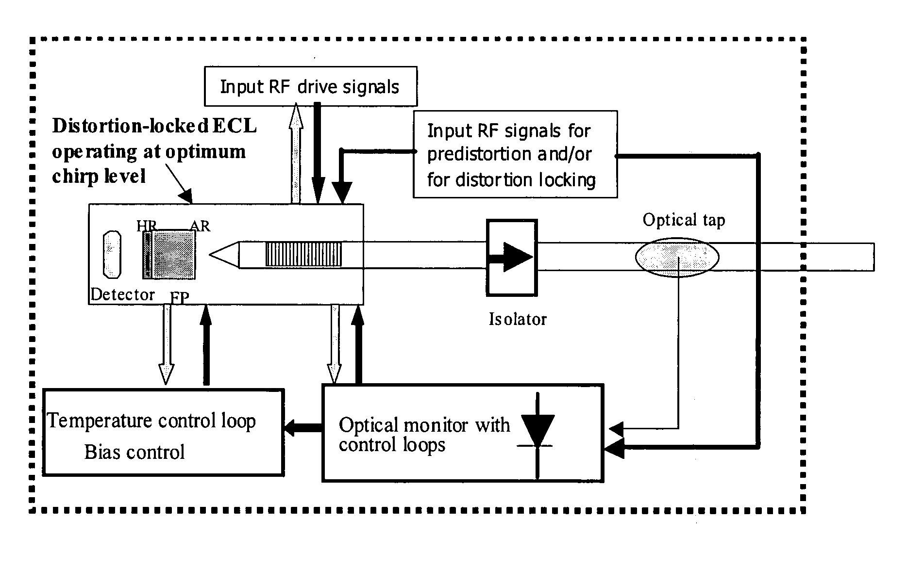 Analog transmitter using an external cavity laser (ECL)