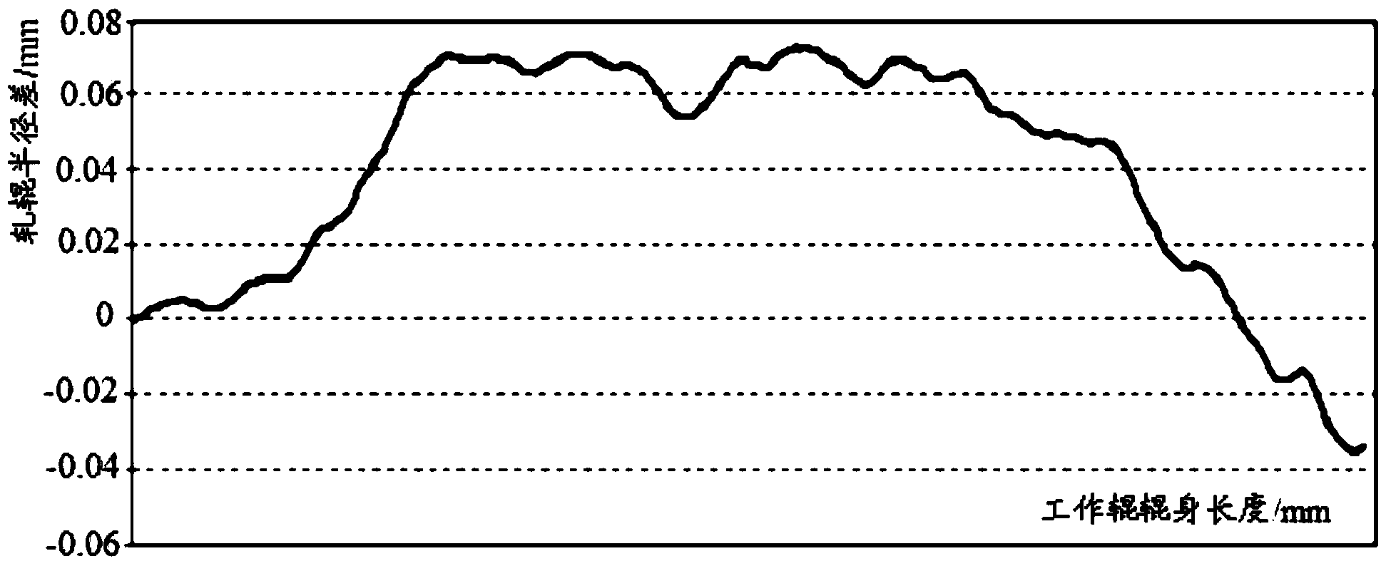 Working roller considering both convexity and edge drop control of strip steel and design method for roller shape of working roller