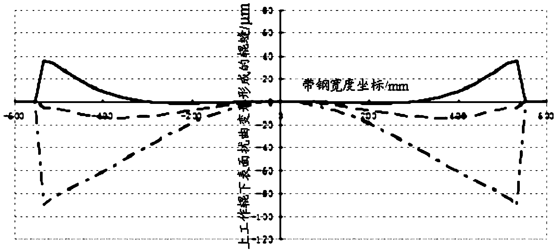 Working roller considering both convexity and edge drop control of strip steel and design method for roller shape of working roller