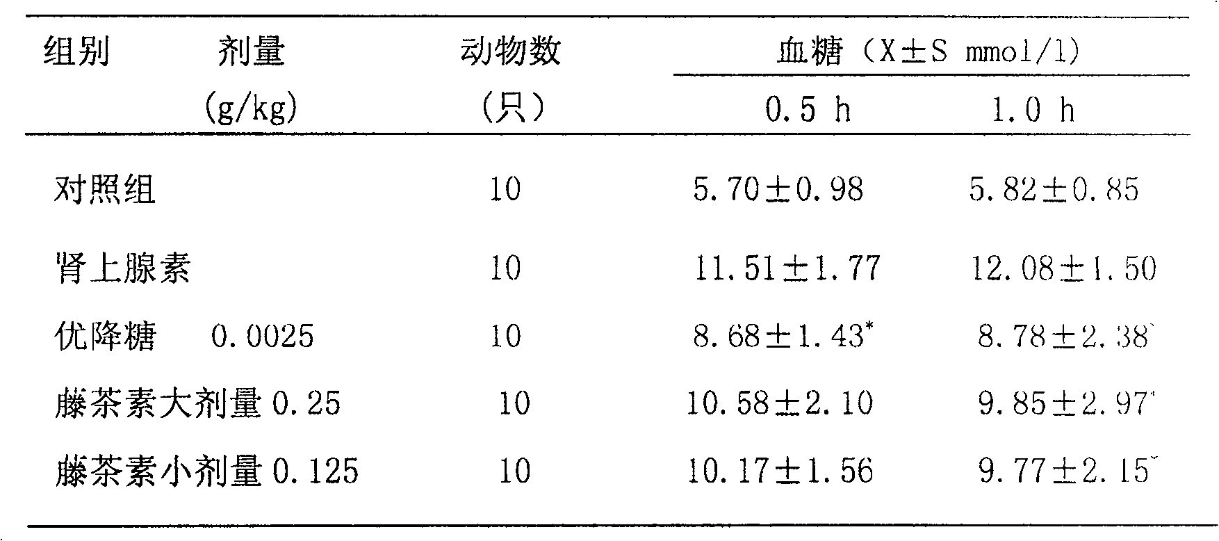 Method for preparing Tengchasu dispersibletablet and its use