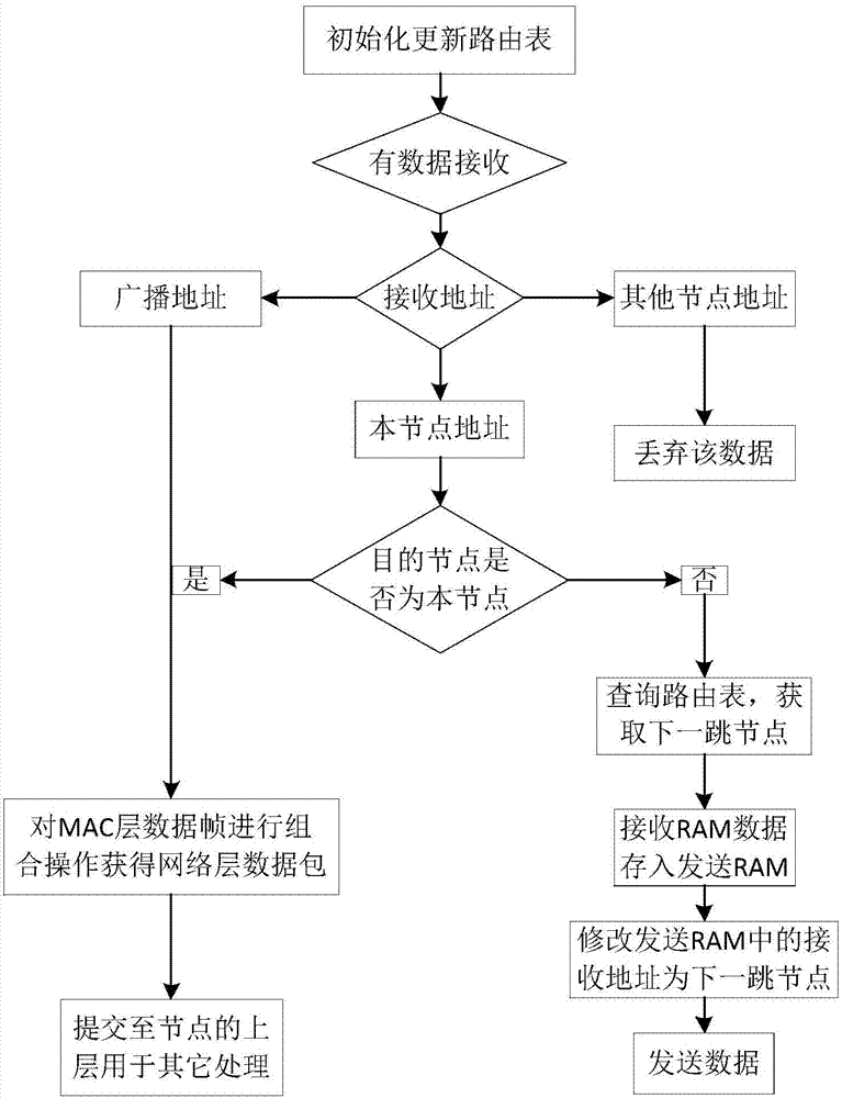 Method for fast achieving packet forwarding in wireless ad hoc network of TDMA protocol