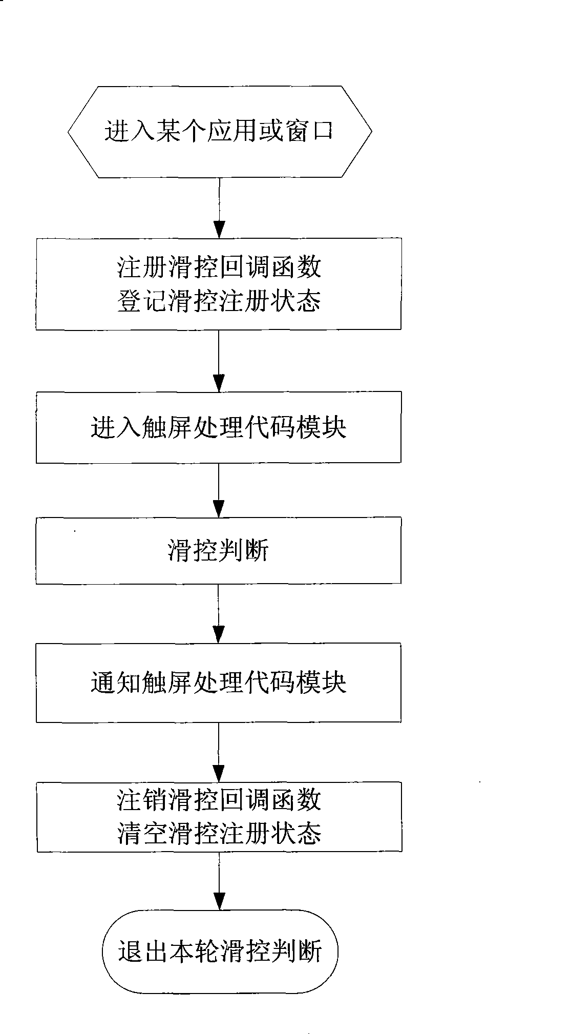 Implementing method of sliding control in terminal human-computer interaction