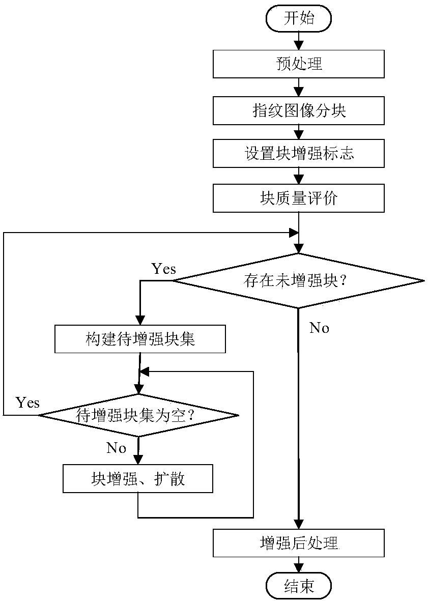 Weak-parameter-dependence fingerprint image frequency domain filtering enhancement method and system