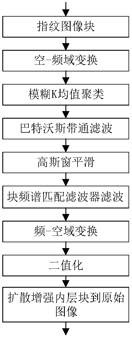 Weak-parameter-dependence fingerprint image frequency domain filtering enhancement method and system