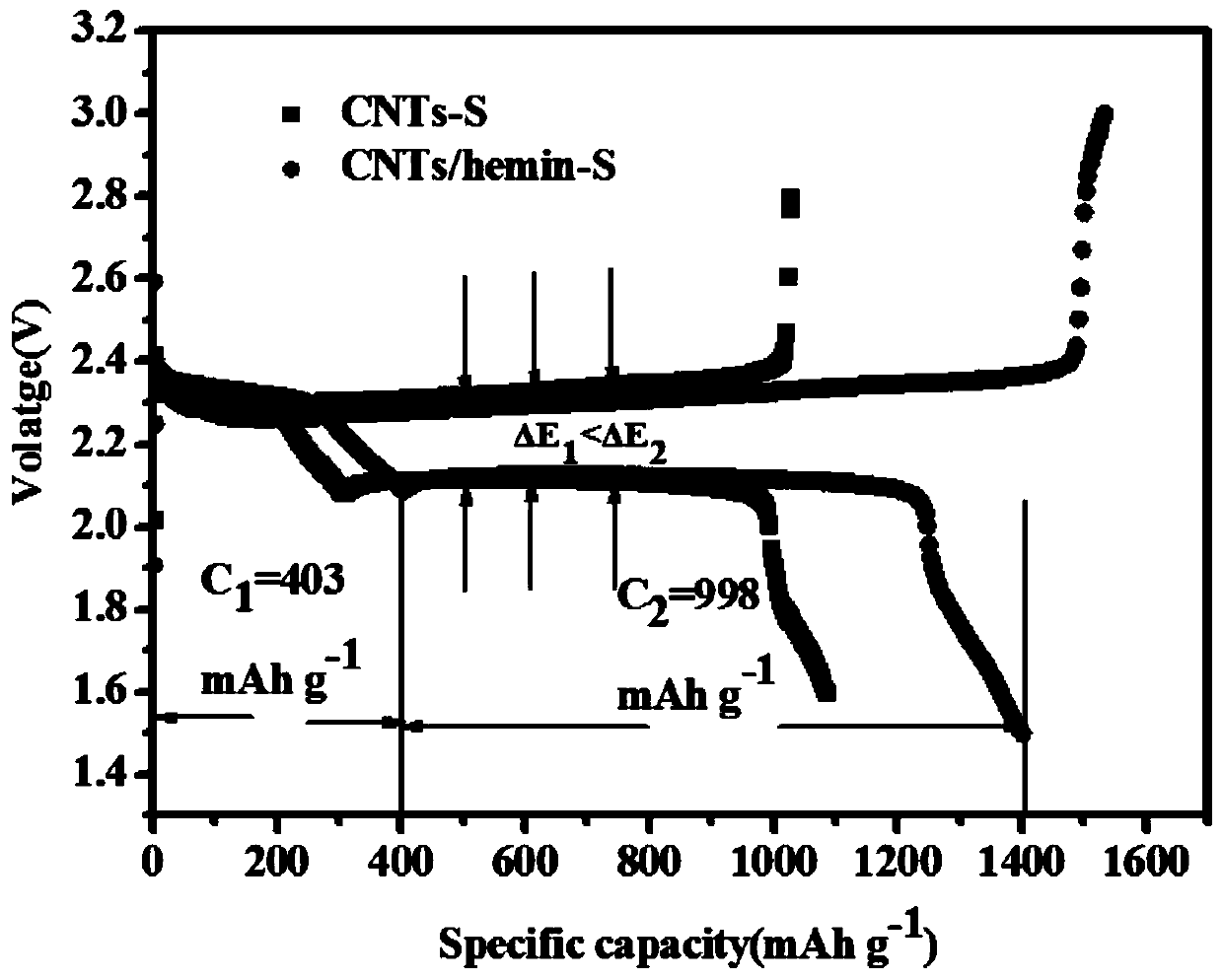 Preparation method of iron-containing porphyrin/carbon nano tube composite cathode material and application of composite cathode material in lithium-sulfur battery cathode