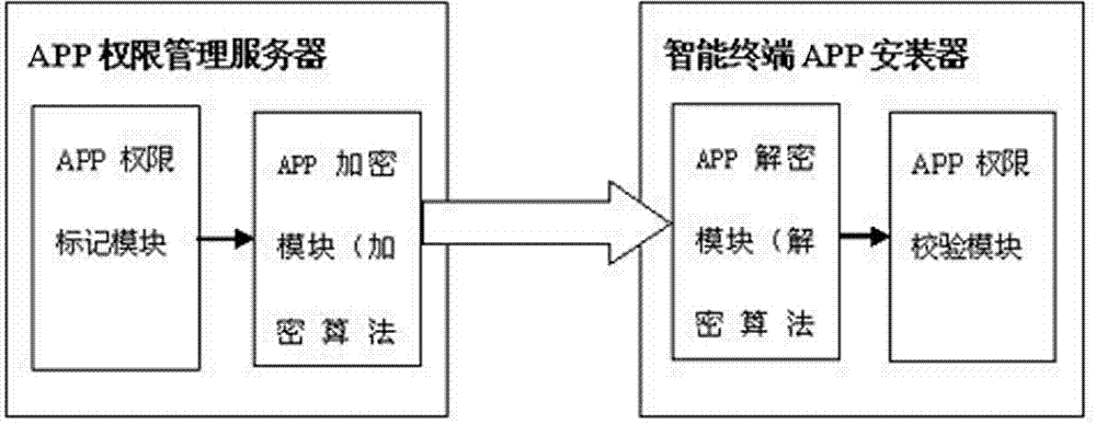 Intelligent terminal application software APP installation authority control processing method and system