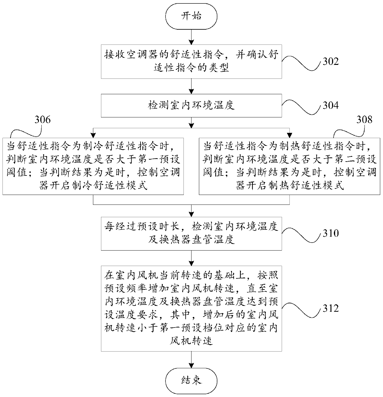 Air conditioner comfort control method and device, and air conditioner