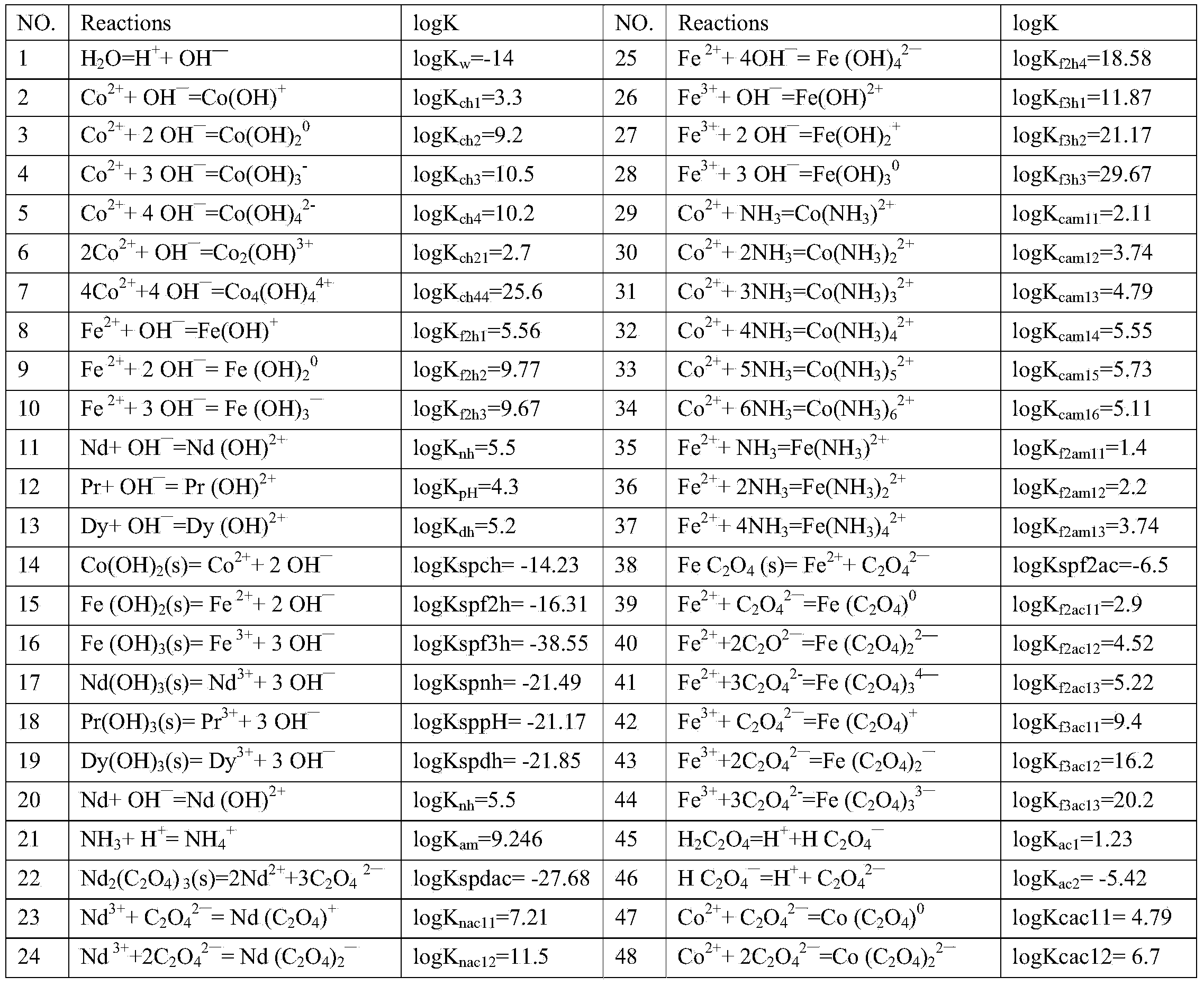 Method for recovering Nd (neodymium), Pr (praseodymium), Dy (dysprosium), Co (cobalt) and Fe (iron) simultaneously from NdFeB (neodymium iron boron) oil sludge under C2H2O4-NH3 system