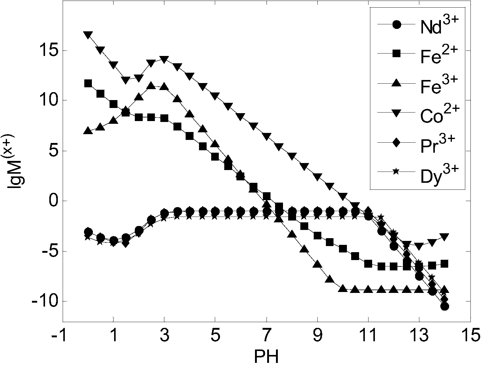 Method for recovering Nd (neodymium), Pr (praseodymium), Dy (dysprosium), Co (cobalt) and Fe (iron) simultaneously from NdFeB (neodymium iron boron) oil sludge under C2H2O4-NH3 system