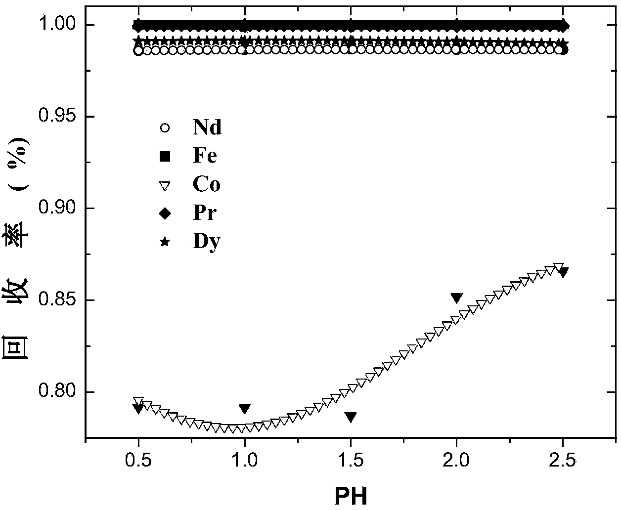 Method for recovering Nd (neodymium), Pr (praseodymium), Dy (dysprosium), Co (cobalt) and Fe (iron) simultaneously from NdFeB (neodymium iron boron) oil sludge under C2H2O4-NH3 system