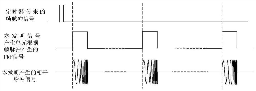 Synthetic aperture radar coherent pulse signal generation method