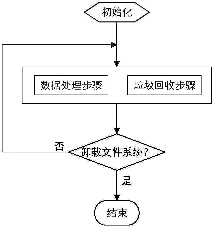 Trash recycling method for log file system on basis of repeated data deleting
