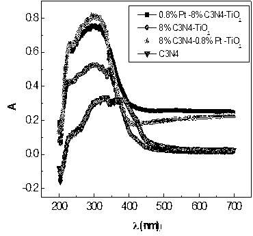 Method for preparing Pt-C3N4-TiO2 three-component visible light photocatalyst