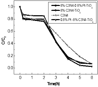 Method for preparing Pt-C3N4-TiO2 three-component visible light photocatalyst