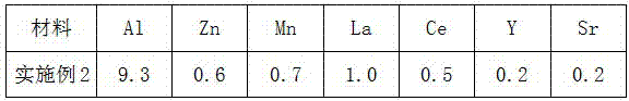 High-strength high-toughness die-cast magnesium alloy and preparation method thereof