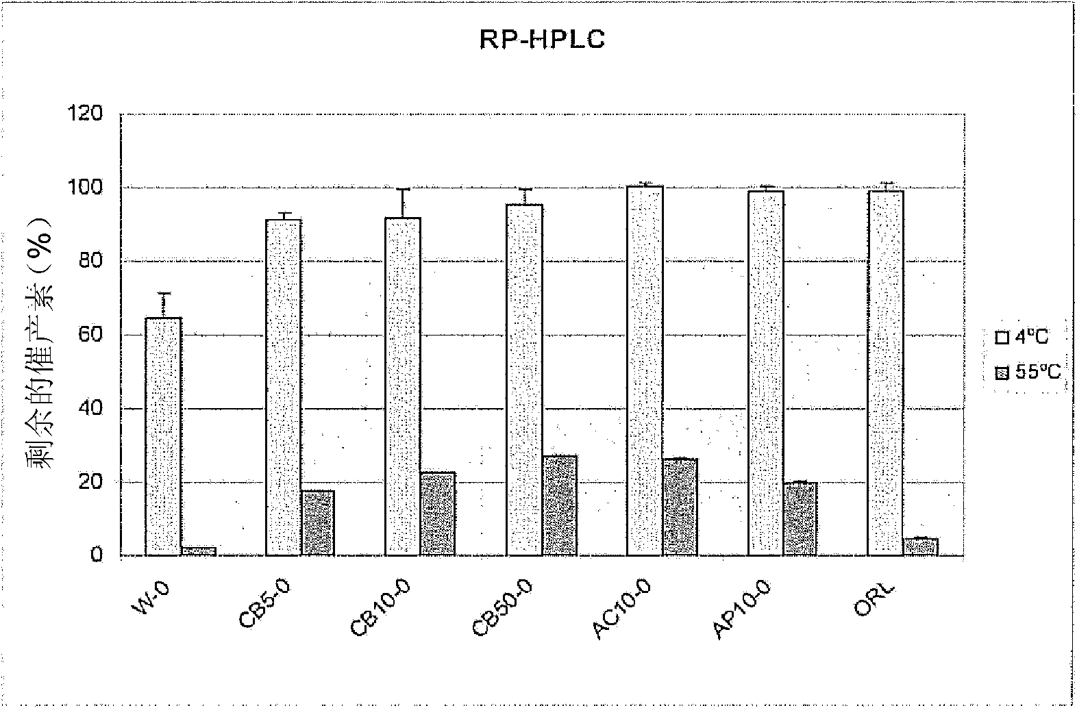Peptide formulations and uses thereof